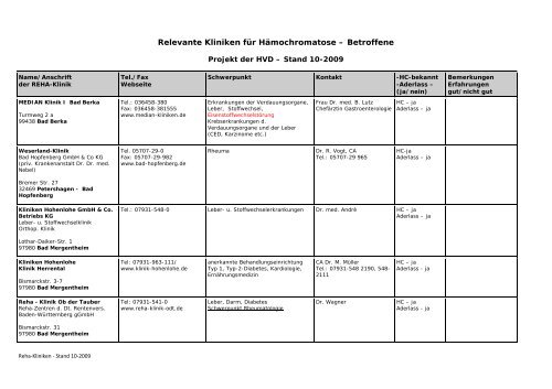 Relevante Kliniken für Hämochromatose – Betroffene