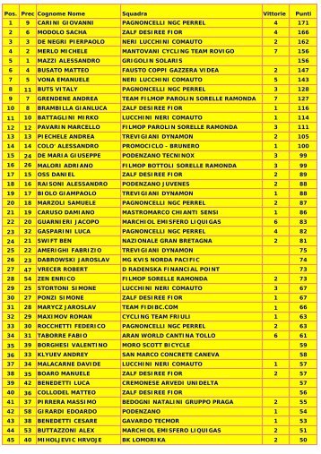Pos. Prec Cognome Nome Squadra Vittorie Punti ... - Ciclismo Online