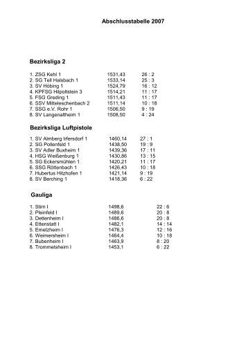 Tabellen 2007 Übersicht (PDF) - Schützen-Gau Weißenburg/Bayern