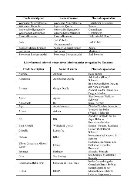 I (Information) COMMISSION LIST OF NATURAL MINERAL ...