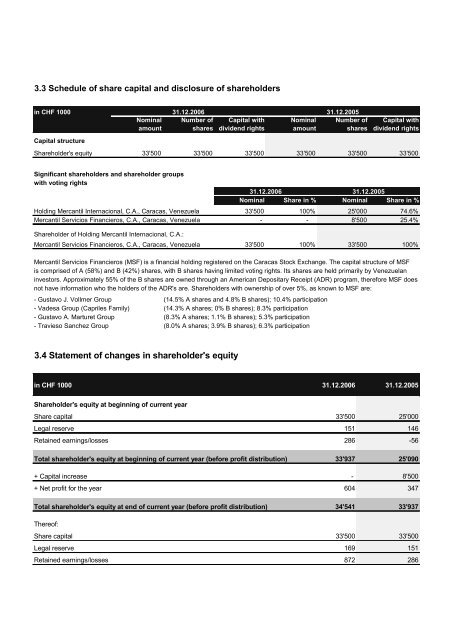 BANCO MERCANTIL (SCHWEIZ) AG ZURICH Report of the Group ...