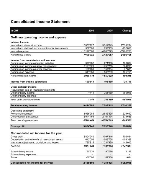 BANCO MERCANTIL (SCHWEIZ) AG ZURICH Report of the Group ...