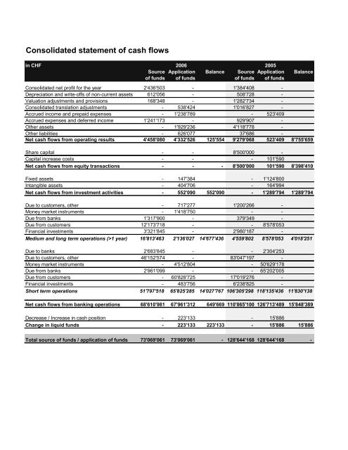 BANCO MERCANTIL (SCHWEIZ) AG ZURICH Report of the Group ...