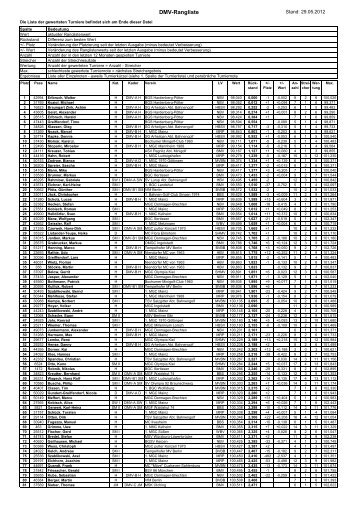 DMV-Rangliste