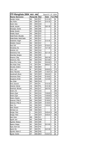 ITF-Rangliste 2004 M35 - M85