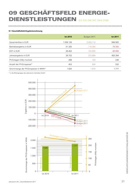 Bericht zum Download - oekostrom AG