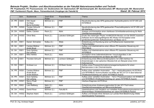 Betreute Projekt-, Studien- und Abschlussarbeiten