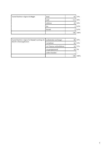 Rapporten Eerstelijnsklachtenbehandeling 2010 - Vlaamse ...