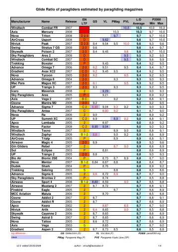 Max L/D source comparison