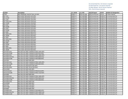 For the Product Matrix by SKU with ECCN - McAfee