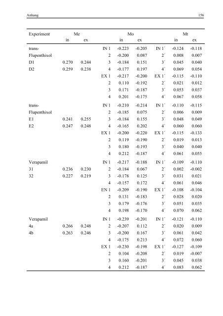 Quantitative Analyse von Arzneistoff-Membran-Wechselwirkungen ...