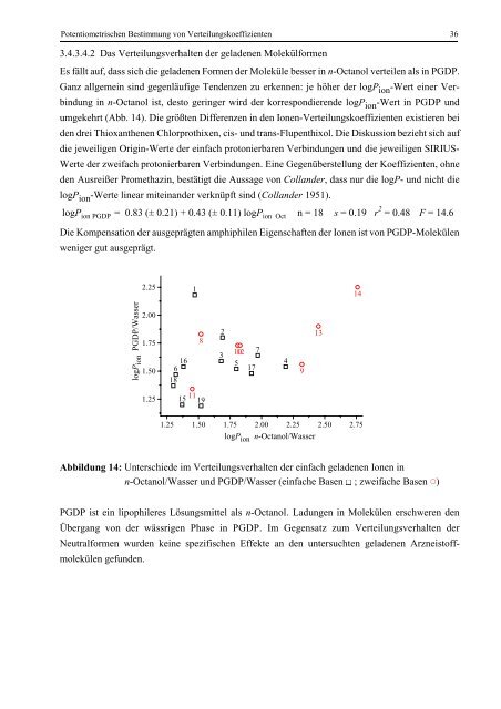 Quantitative Analyse von Arzneistoff-Membran-Wechselwirkungen ...