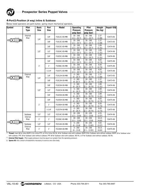 Prospector Series Poppet Valves - Norgren Pneumatics. Motion ...