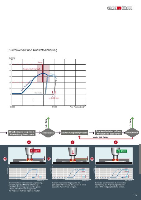 NC-Servopressen Handbuch