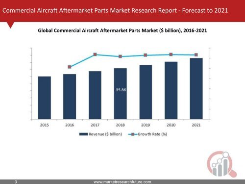 Commercial Aircraft Aftermarket Parts Market Research Report