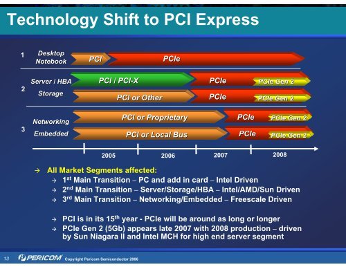 Pericom Solutions for PCI Express (PCIe) - Hy-Line