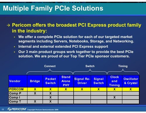 Pericom Solutions for PCI Express (PCIe) - Hy-Line