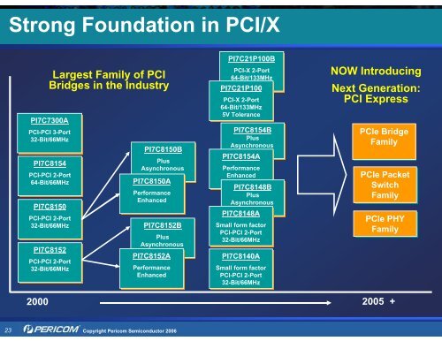 Pericom Solutions for PCI Express (PCIe) - Hy-Line