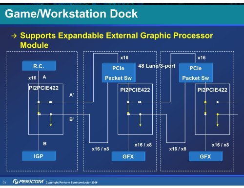 Pericom Solutions for PCI Express (PCIe) - Hy-Line