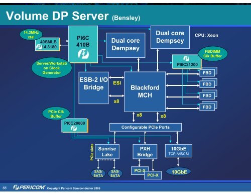 Pericom Solutions for PCI Express (PCIe) - Hy-Line