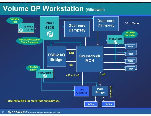 Pericom Solutions for PCI Express (PCIe) - Hy-Line