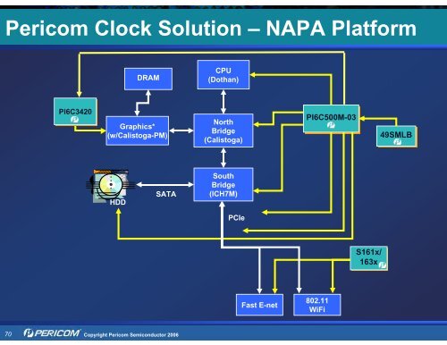 Pericom Solutions for PCI Express (PCIe) - Hy-Line