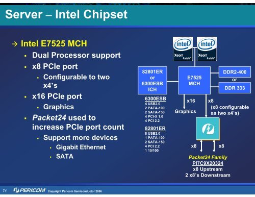 Pericom Solutions for PCI Express (PCIe) - Hy-Line