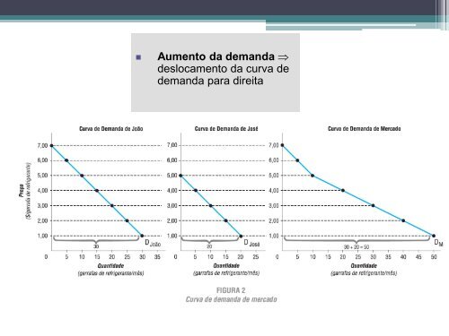 Demanda e Oferta