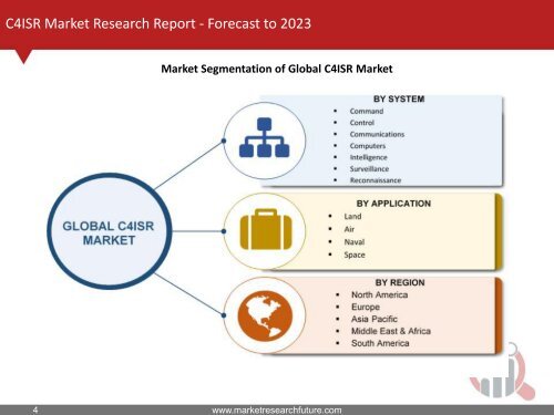 C4ISR Market