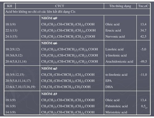 HÓA HỌC THỰC PHẨM - CHƯƠNG 2 - LIPID - TÔN NỮ MINH NGUYỆT