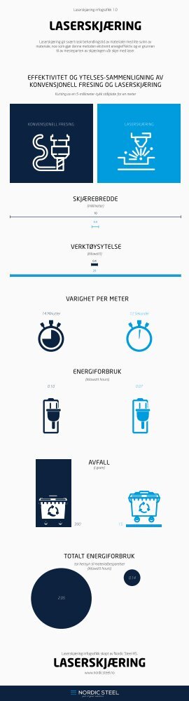 Laserskjæring infographic