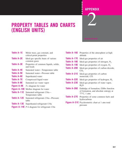 Property Tables And Charts English Units