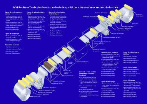 Rouleaux® - JVM-Industries