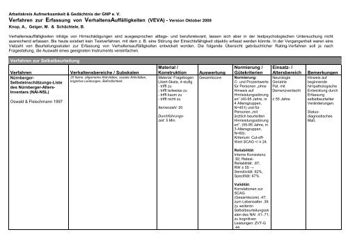 Verfahren zur Erfassung von VerhaltensAuffälligkeiten (VEVA ... - GNP