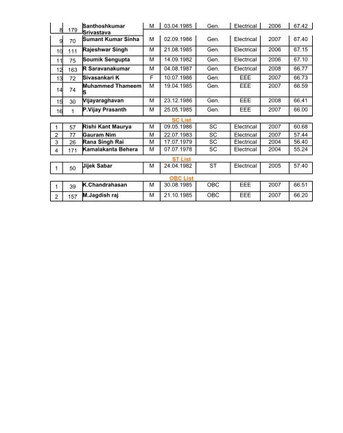 Final Merit List List of Selected students for admission to the course on