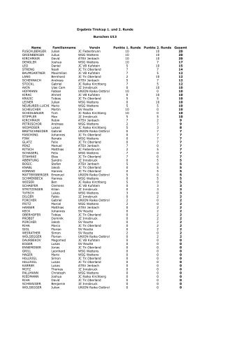Tiroler Jugendcup Gesamtpunkte - Ortsinfo