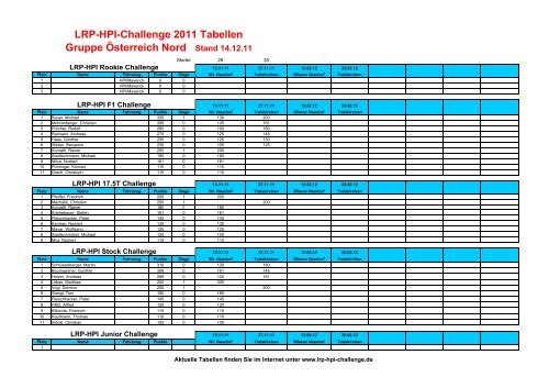 LRP-HPI-Challenge 2011 Tabellen Gruppe Österreich Nord Stand ...