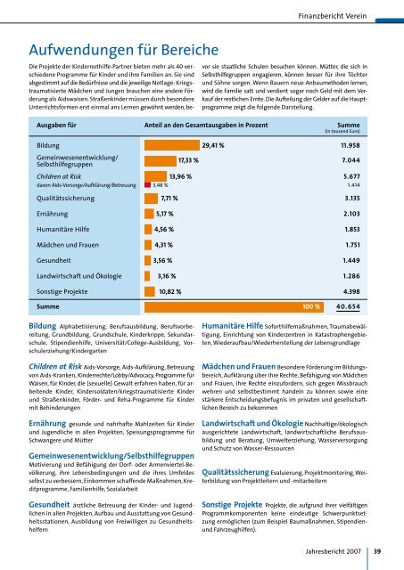 Jahresbericht 2007 zum Download - Kindernothilfe