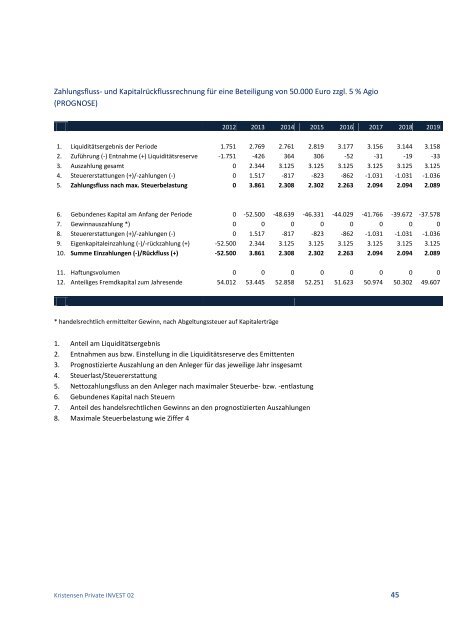 Kristensen Private INVEST 02 GmbH & Co. KG - Beteiligungsfinder.de