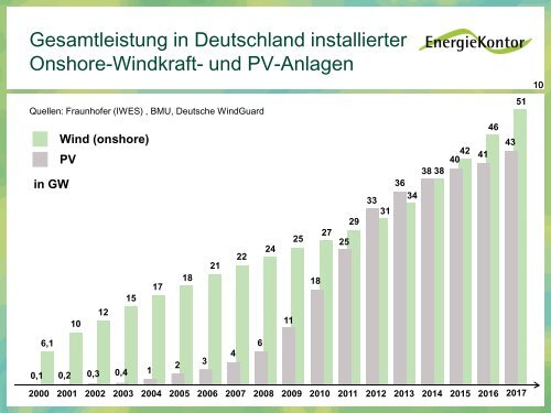 Energiekontor Unternehmenspräsentation