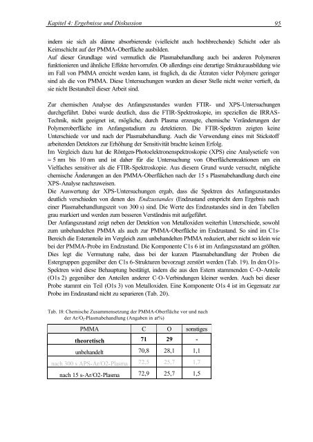 Oberflächenmodifizierung von Polymethylmethacrylat durch ...