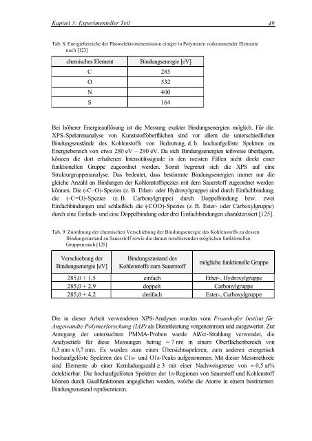 Oberflächenmodifizierung von Polymethylmethacrylat durch ...