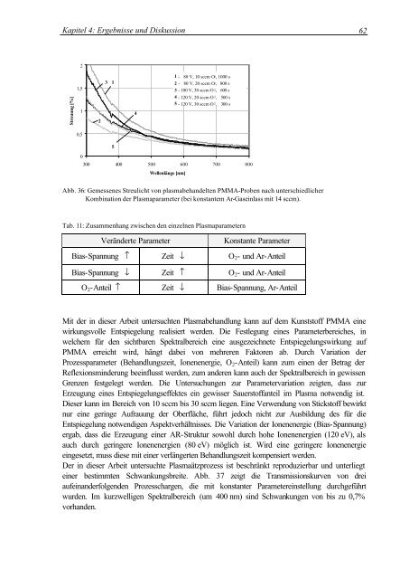 Oberflächenmodifizierung von Polymethylmethacrylat durch ...