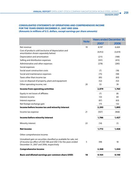 Annual report 2007 - Magnitogorsk Iron & Steel Works ...