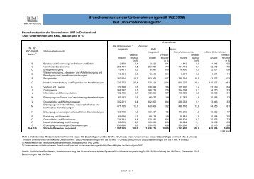 Branchenstruktur der Unternehmen (gemäß WZ 2008) laut ...