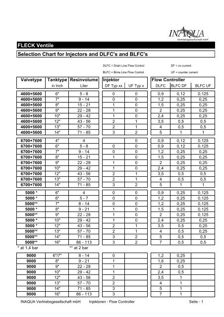 04 Auswahltabelle Injektoren, DLFC , BLFC e - INAQUA ...