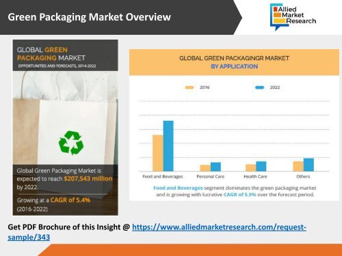 Green Packaging Market