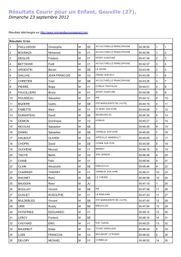 Résultats Courir pour un Enfant, Gouville - Course à pied en ...