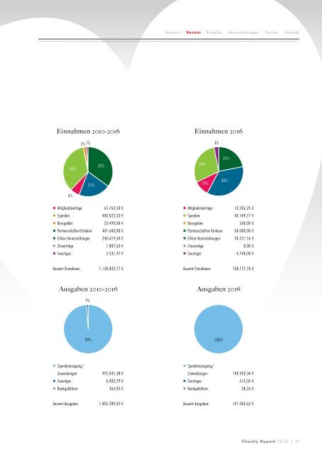 Charity Report 2016