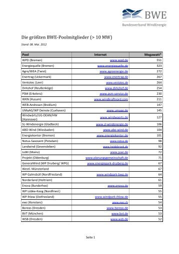 Die größten BWE-Poolmitglieder (> 10 MW)
